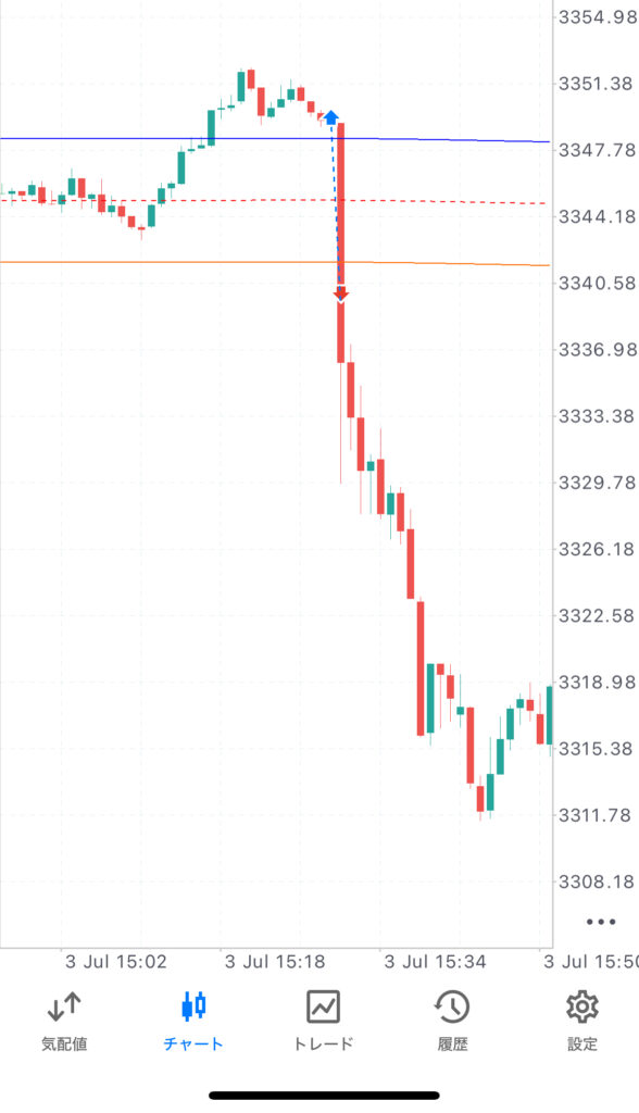 大学生の指標トレード失敗例。経済指標発表直後にチャートが滝のように急落しロスカット。
