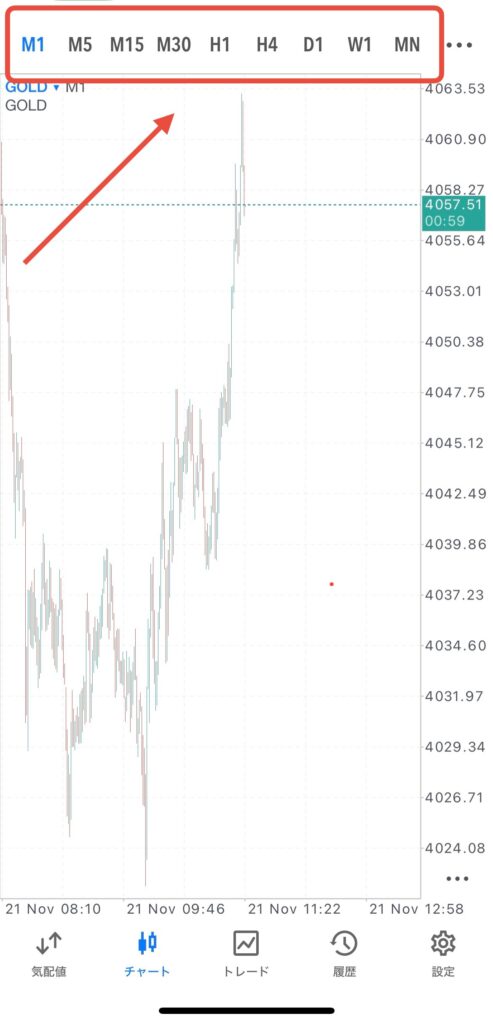 MT5アプリのチャート画面上にある時間足ボタン。FXのチャート分析に必要な時間足を切り替える機能。