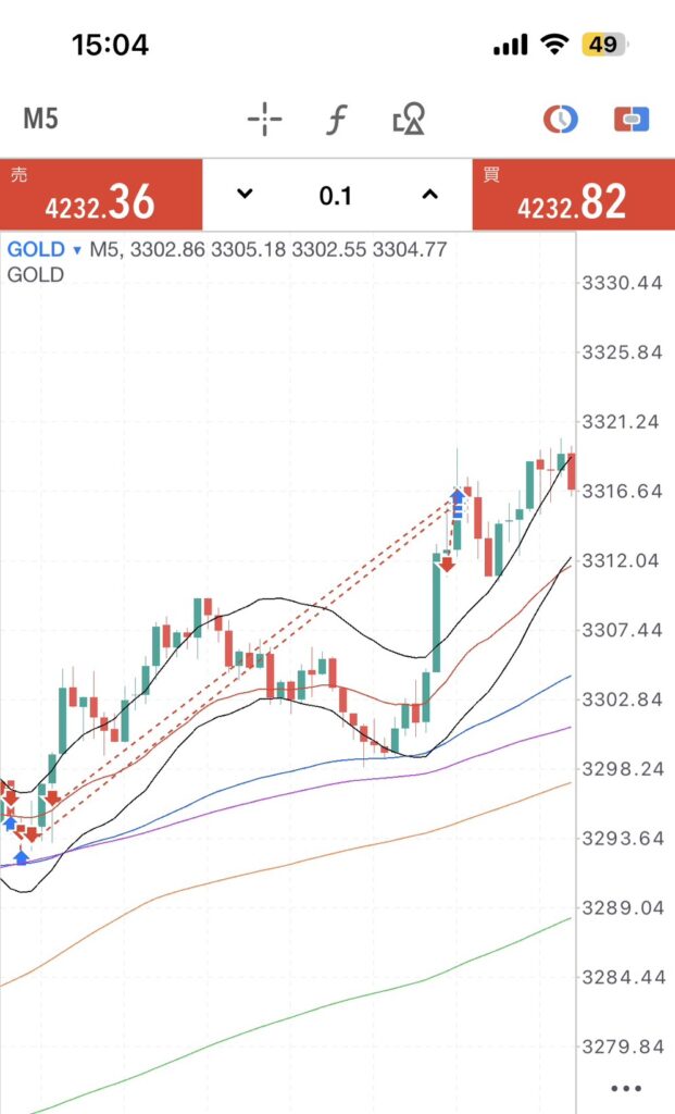 FX取引アプリのスマホ画面に表示された明確な上昇トレンドのチャート。移動平均線も上向きで逆張りで大損した体験談の根拠を示す。