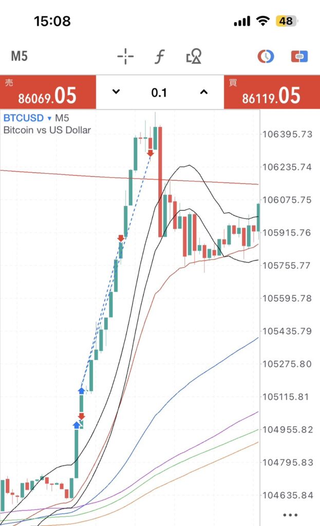 FX取引アプリのリアルチャート画面。移動平均線に沿った明確な上昇トレンドを示しており、順張り成功による安定トレードの近峡を示す。