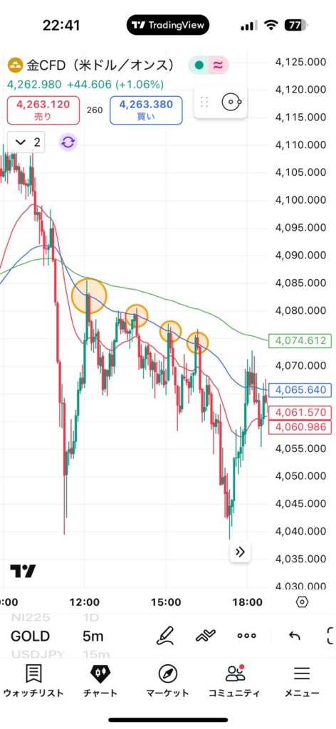 FXチャート画面で、下降トレンド中に移動平均線付近で反発する「戻し売り」のチャンスを示した画像。順張りの実践的コツとしての分析根拠。