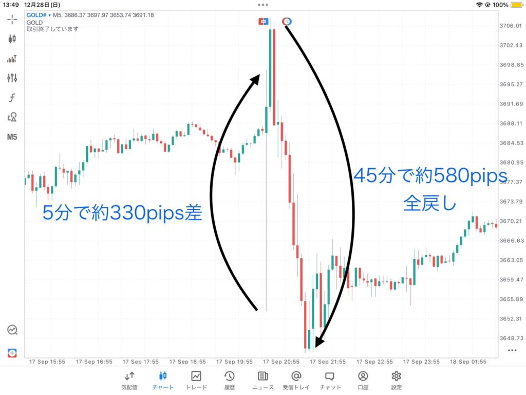 MT5のゴールドチャートで確認できるFOMC発表時の急激なボラティリティ。5分で330pipsの差が生じ、その後45分で全戻しする暴落の事例。