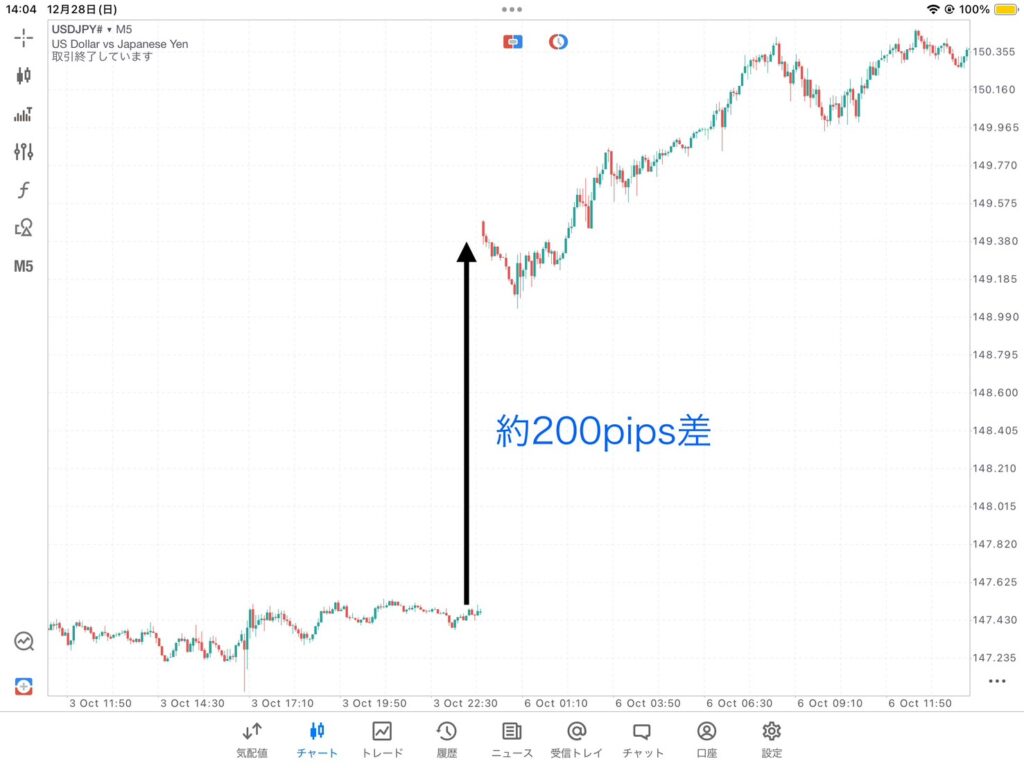 FXのドル円チャートにおける週末の窓開け事例。金曜夜から、月曜朝にかけて約200pipsの価格乖離が発生したMT5の画面。