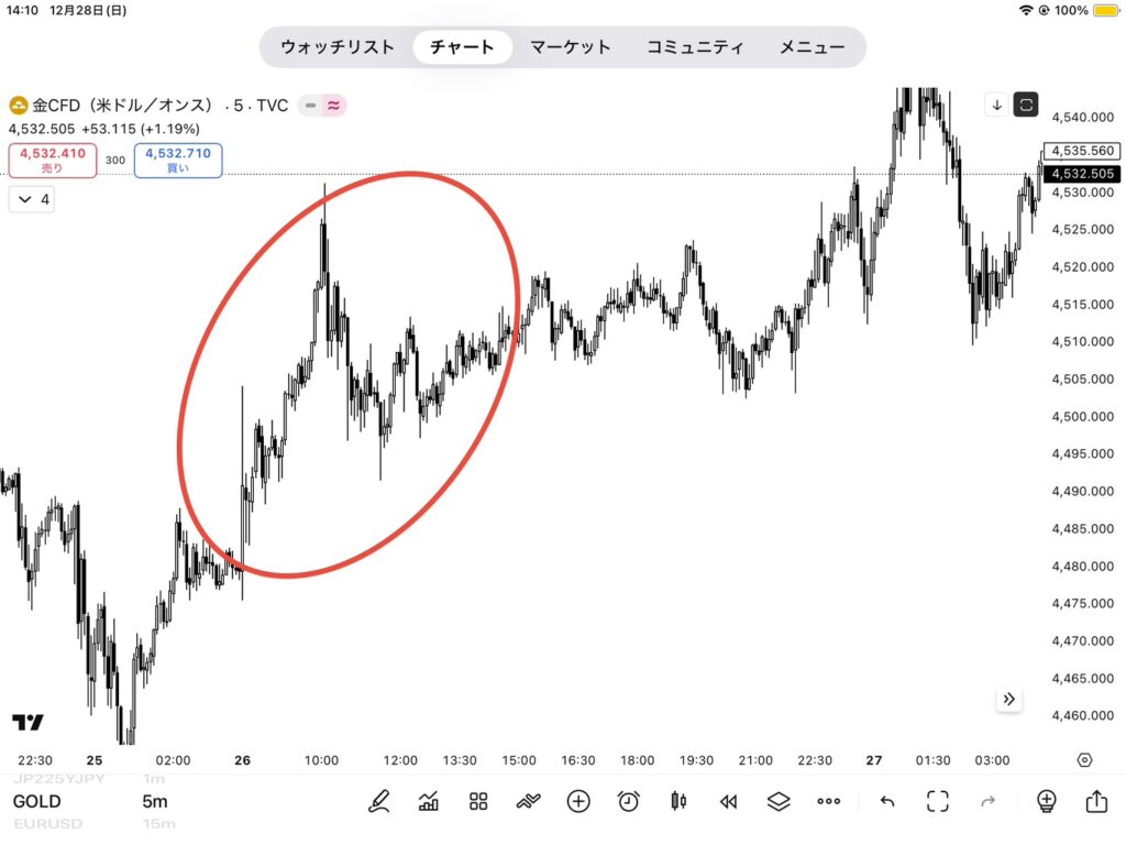 Trading Viewで見るクリスマスのゴールドチャート(金CFD)。MT5が取引停止している期間も相場が変動し、窓開けの原因となるボラティリティが発生している様子。